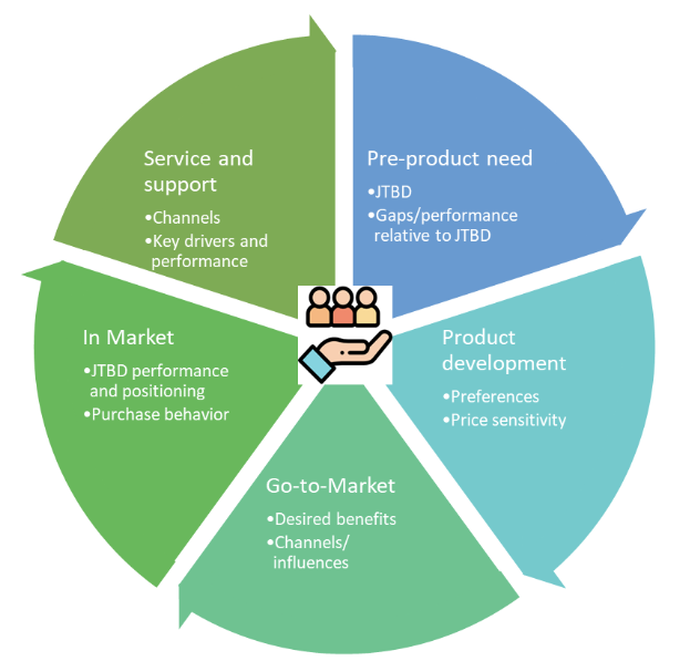 Customer-Centric Product Development: Key Insights