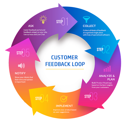Customer Feedback: How to Collect and Use It