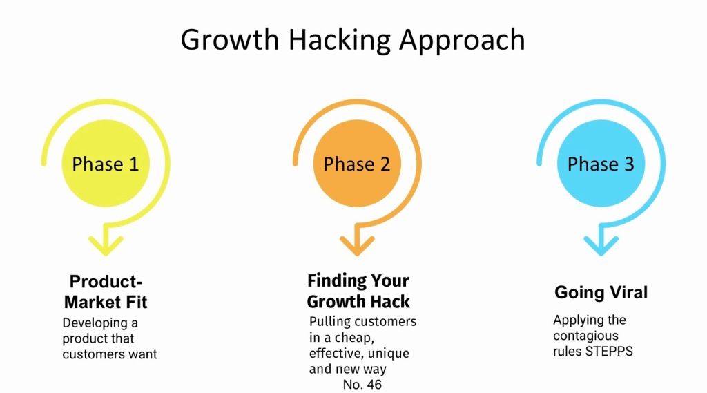 Growth Hacking: Tips for Rapid Business Development