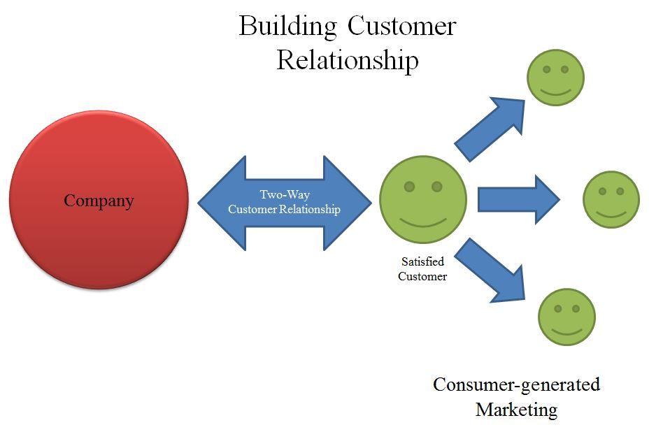 How to Build Strong Customer Relationships