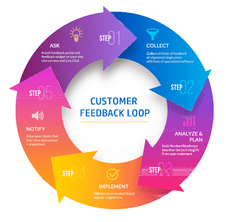 How to Get Customer Feedback for Product Improvement