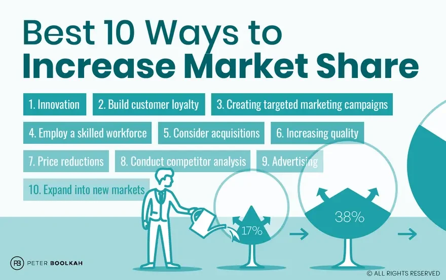 How to Increase Your Market Share